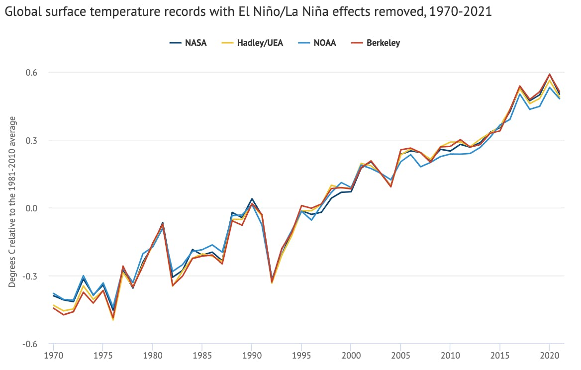 Annual global mean surface temperatures with the effect of El Niño and La Niña