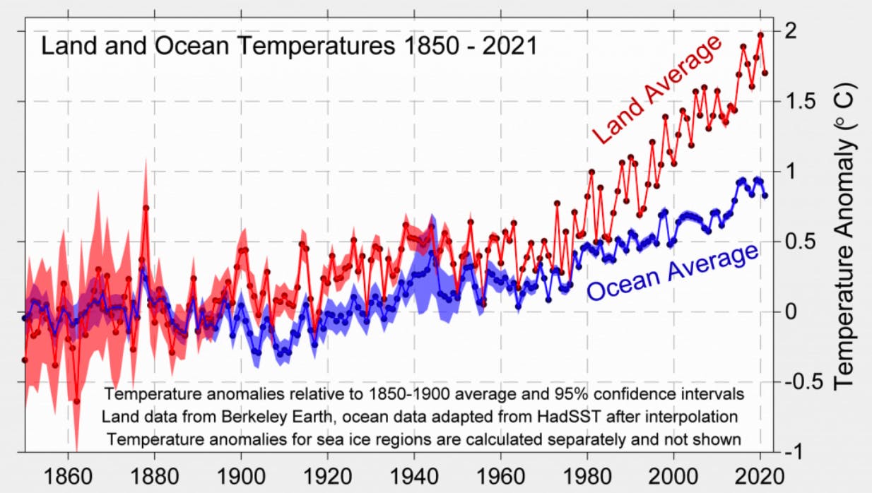 Land and ocean temperature rise since the pre-industrial 1850-1900