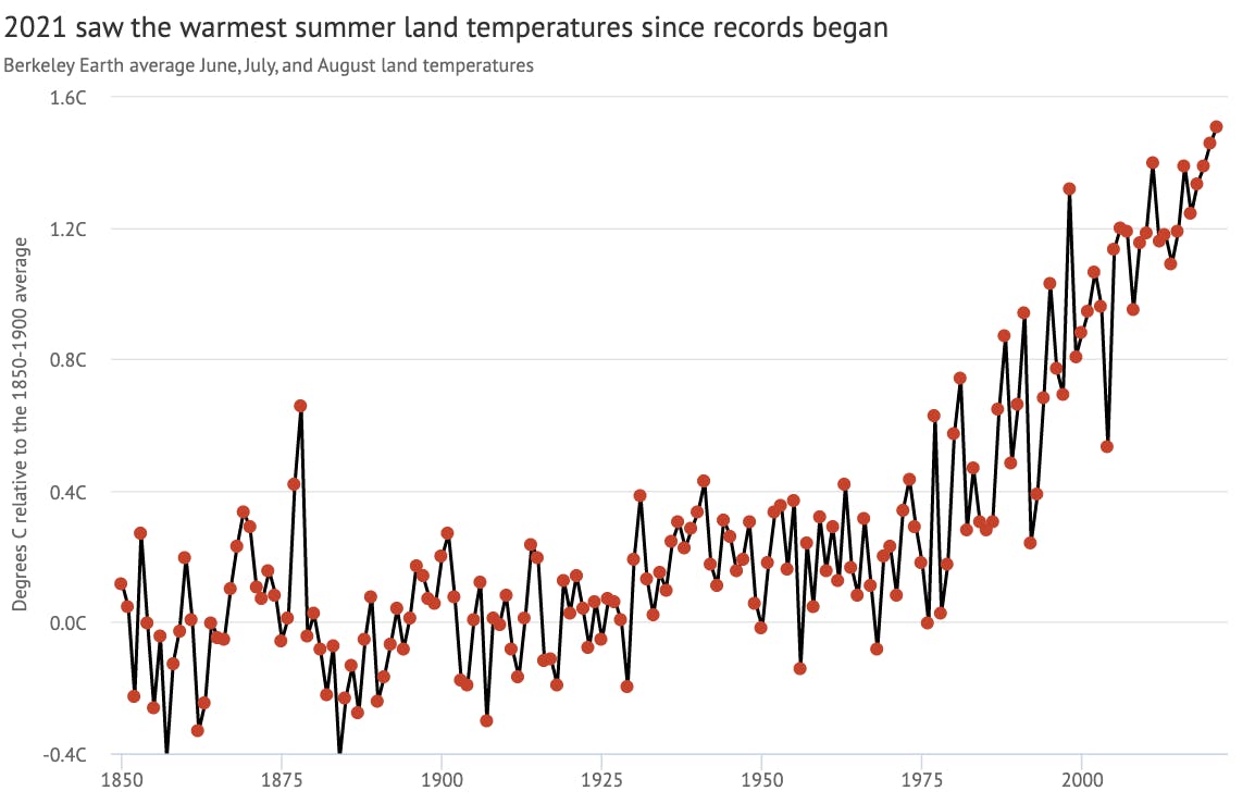 Northern-hemisphere summer (June, July, August) average land surface temperatures