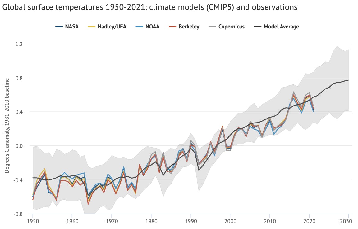 Annual global average surface temperatures from CMIP5 models