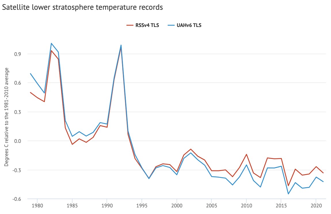 Global average lower stratospheric temperatures from RSS version 4 (red) and UAH version 6 (blue) for the period from 1979-2021