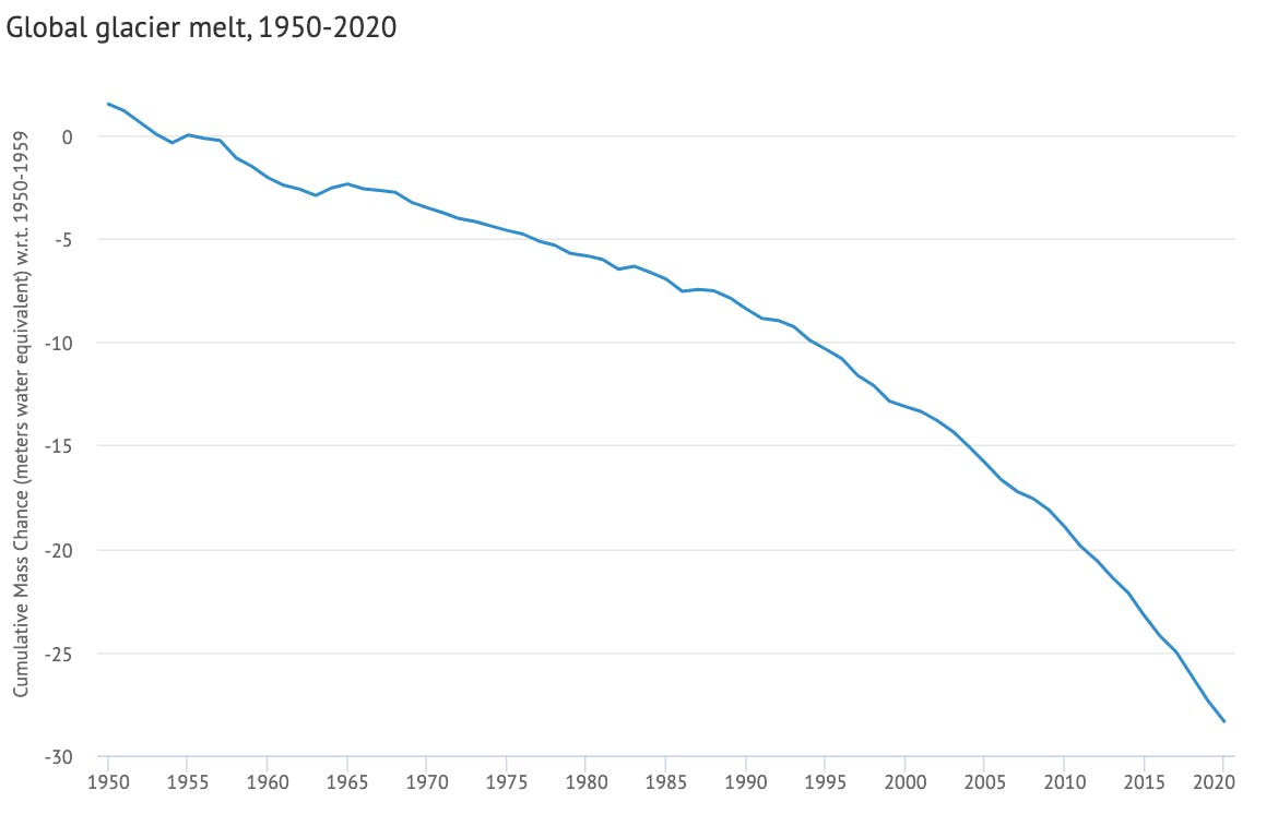Global average glacier melt from 1950-2020