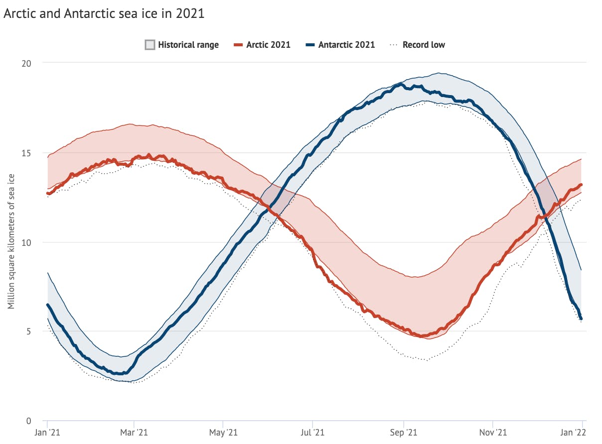 Arctic and Antarctic daily sea ice extent