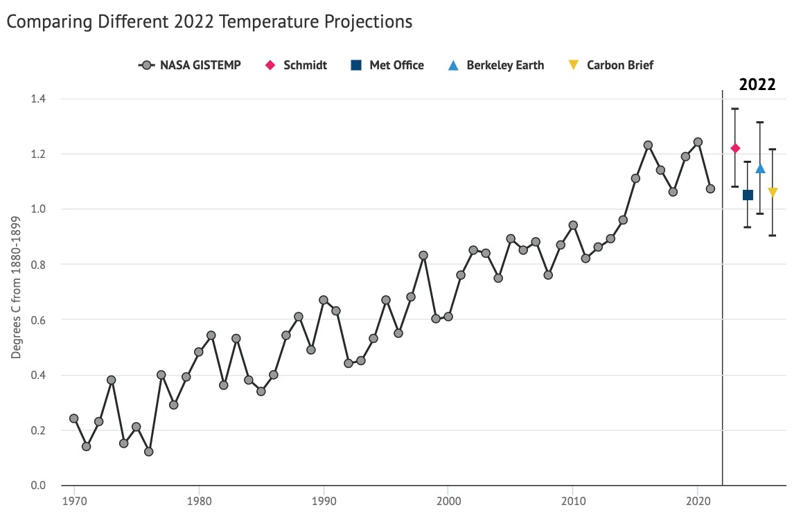 comparing different 2022 predictions