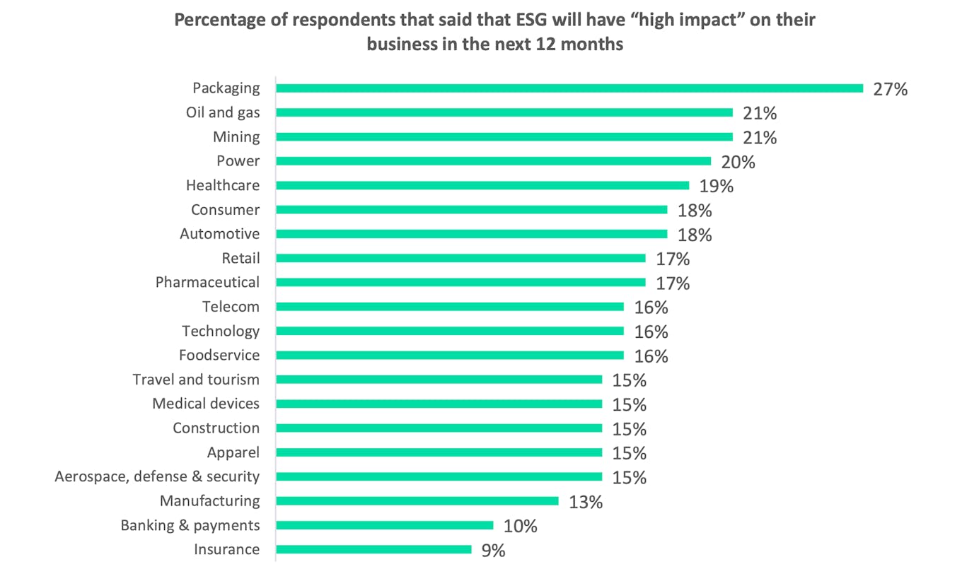Packaging industry is most aware of ESG impacts — more the fossil fuels and mining