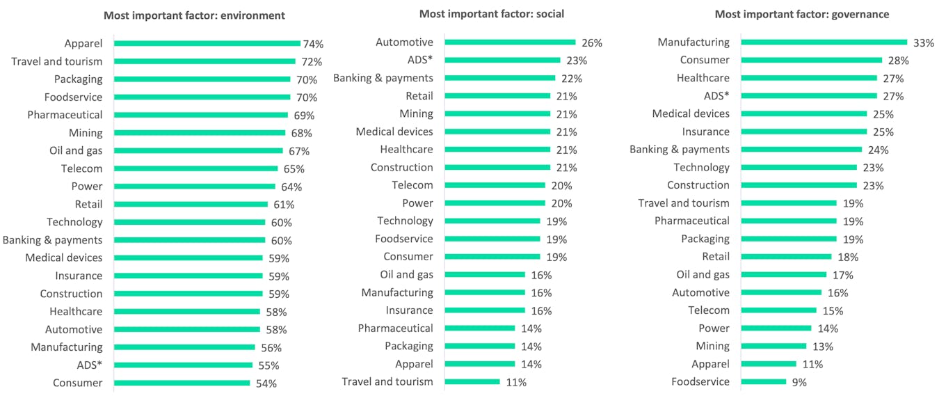 What are the most important ESG factors for your sector?
