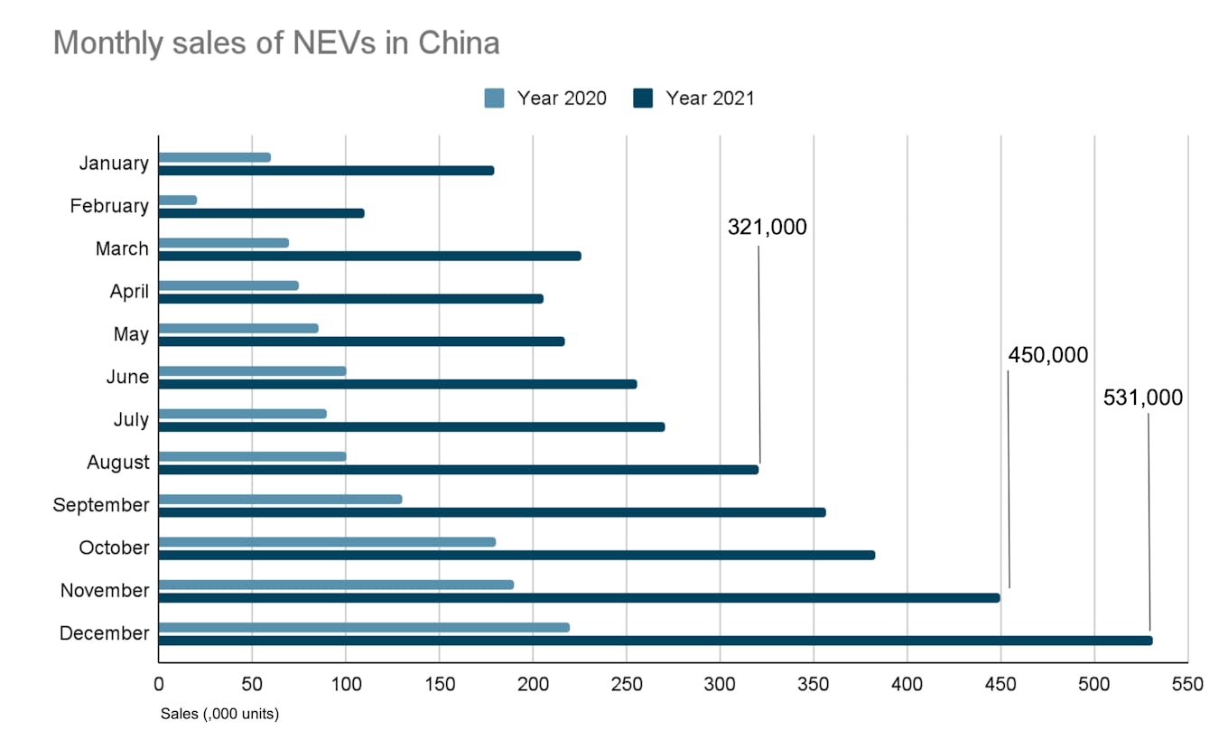 Monthly sales for NEVs in 2021_China