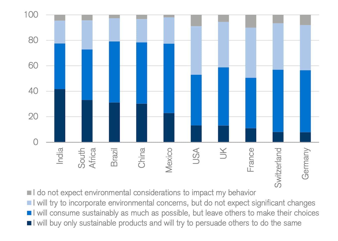 Credit Suisse Sustainable Consumer Survey - consumption habits