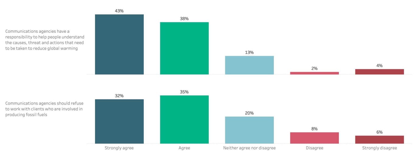 Young people in the creative sector in Australia appear to not want to work for clients associated with the fossil fuel industry. Source: CommsDeclare