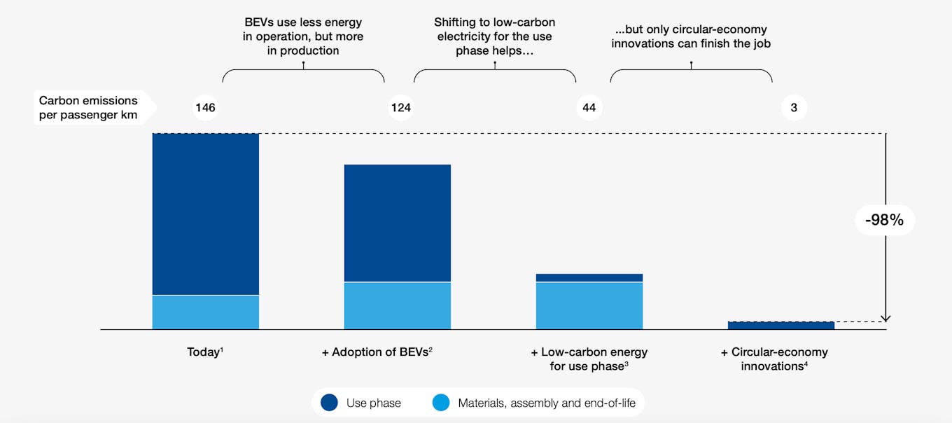 Decarbonising a car_WEF