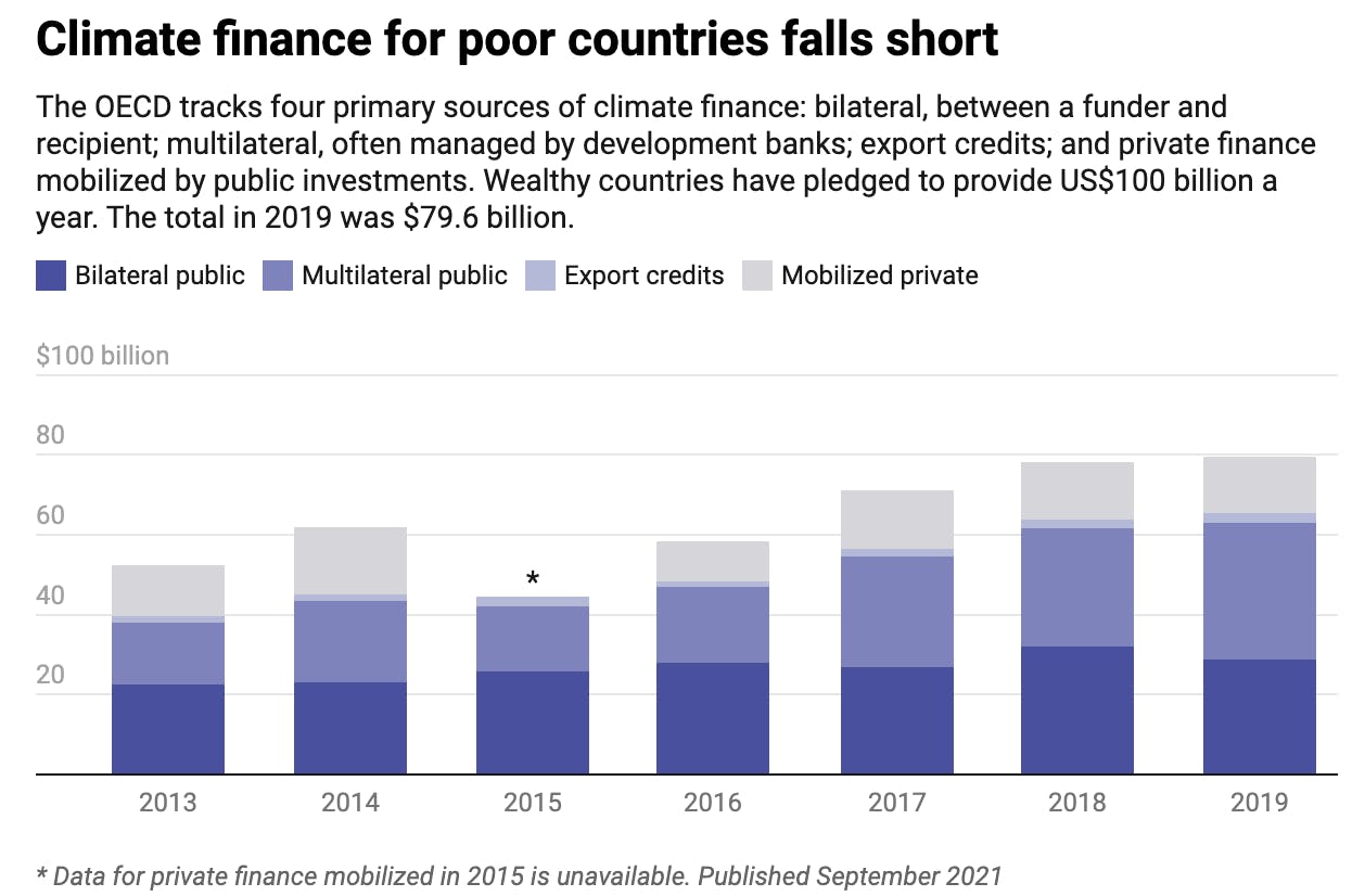 Wealthy Countries Still Haven’t Met Their $100 Billion Pledge To Help ...