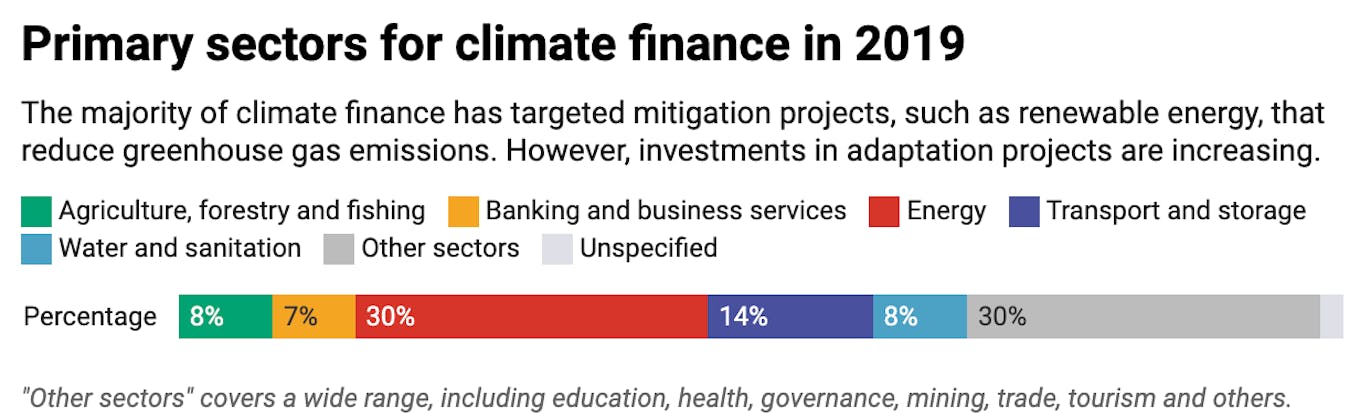 Primary sectors for climate finance