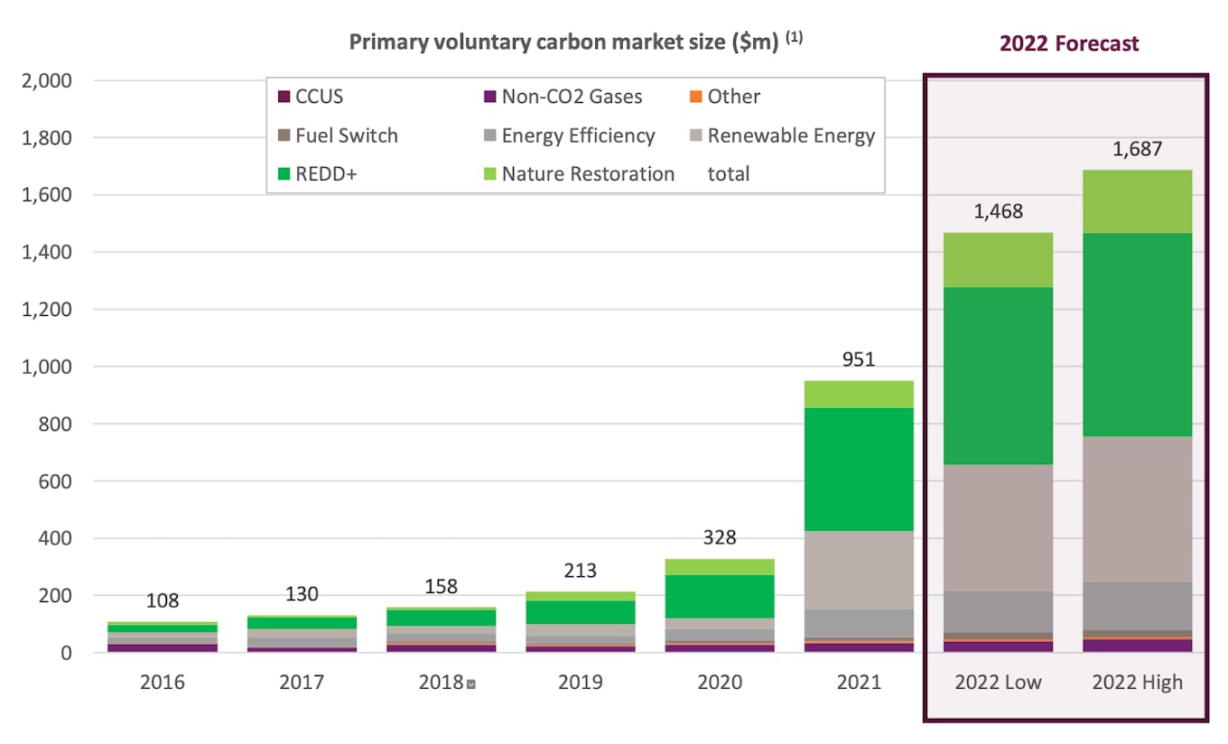 Primary voluntary carbon market