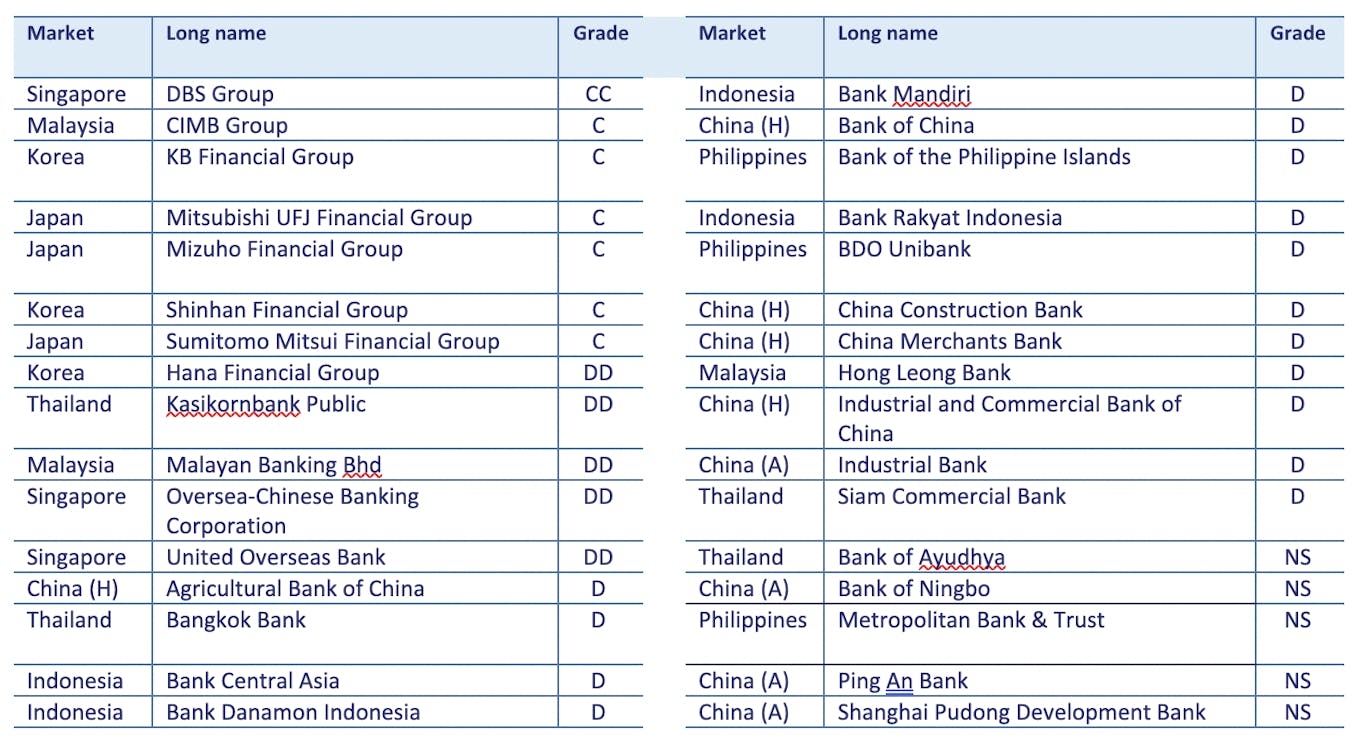 Asian banks graded on climate readiness