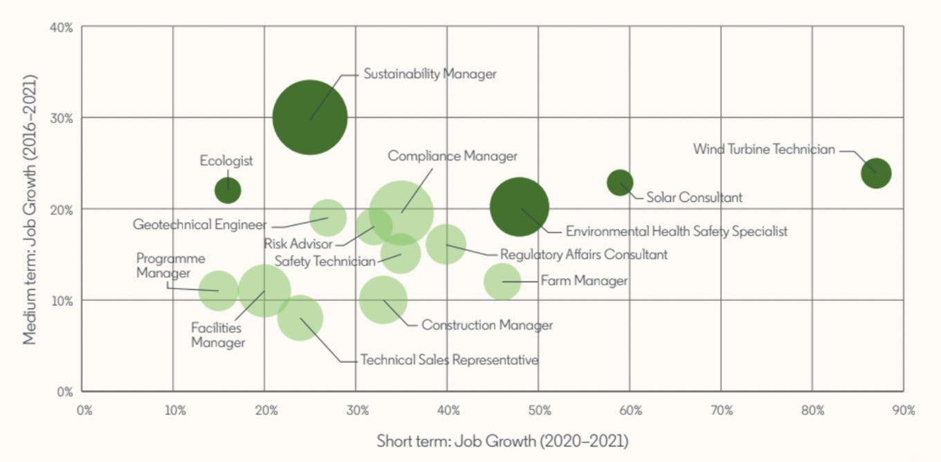 Growth in types of green job