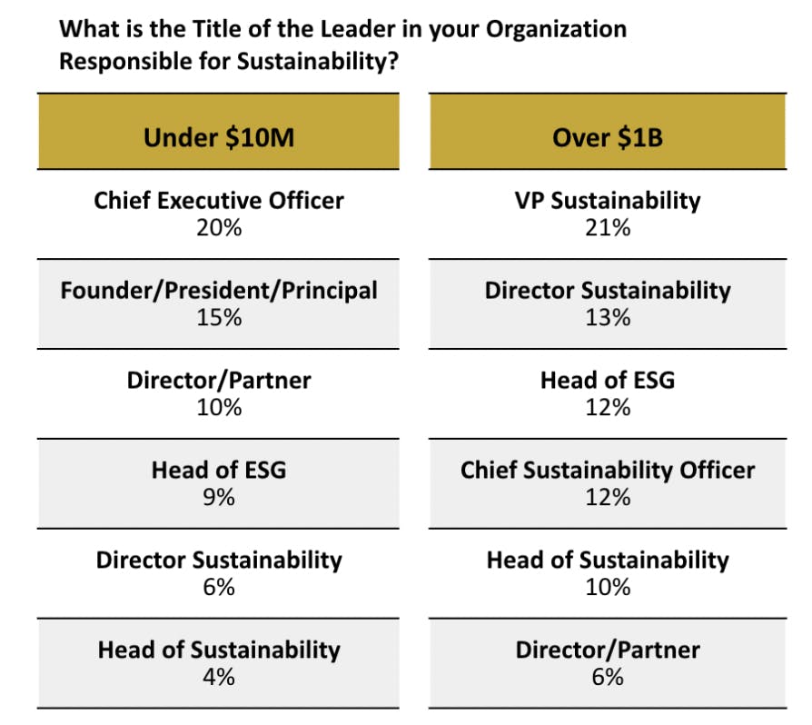 Who's in charge of sustainability in your company?