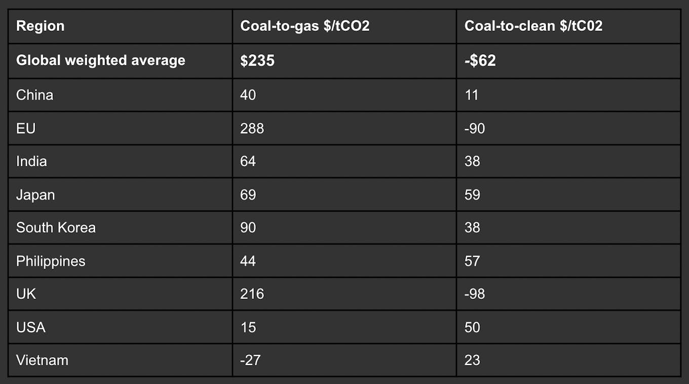 A region breakdown of the carbon price needed to incentivise a switch from coal to gas and coal to clean energy, 2022 average ($USD/tCO2). Source: TransitionZero