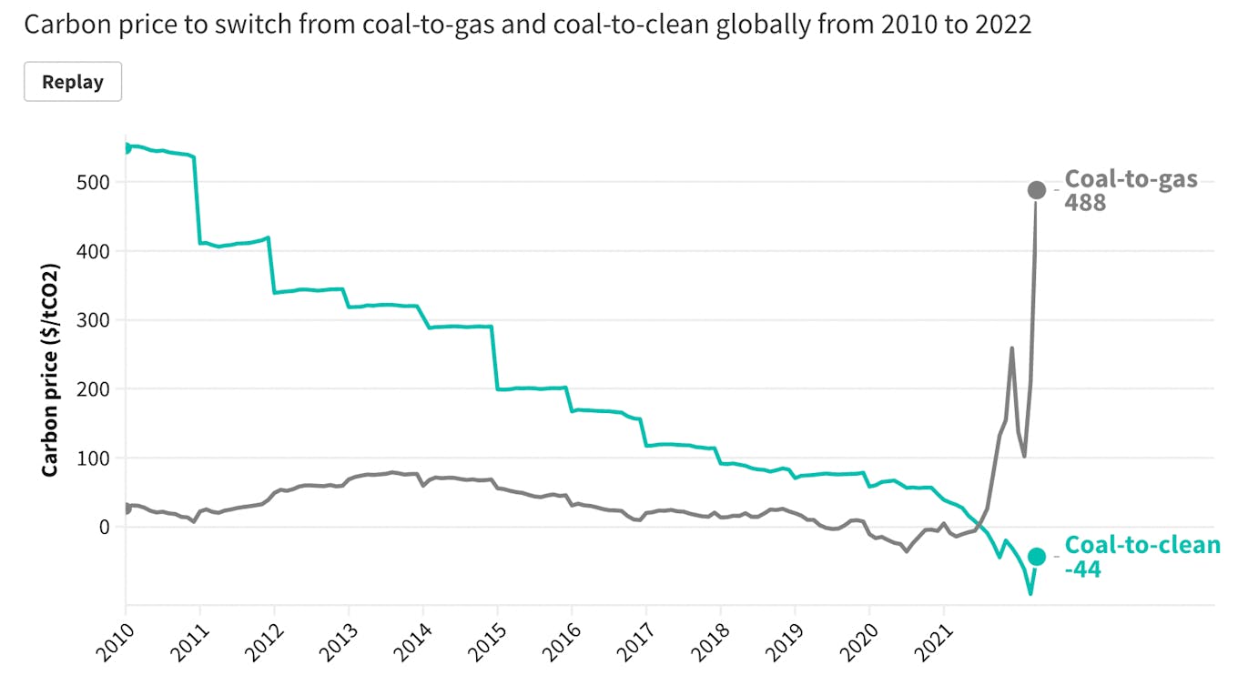 Carbon price to switch from coal-to-gas and coal-to-clean globally from 2010 to 2022