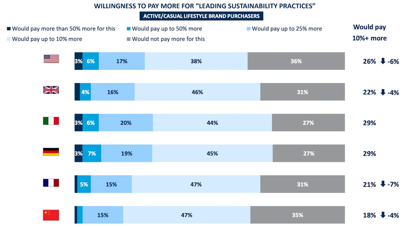 Four in six markets report less willingness to pay more for leading sustainability practices than this time a year ago.