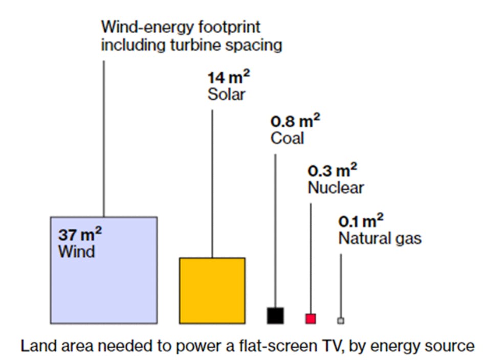 Space required for different energy types