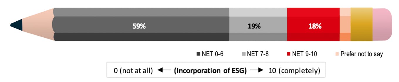 How much is ESG incorporated into your decision making?