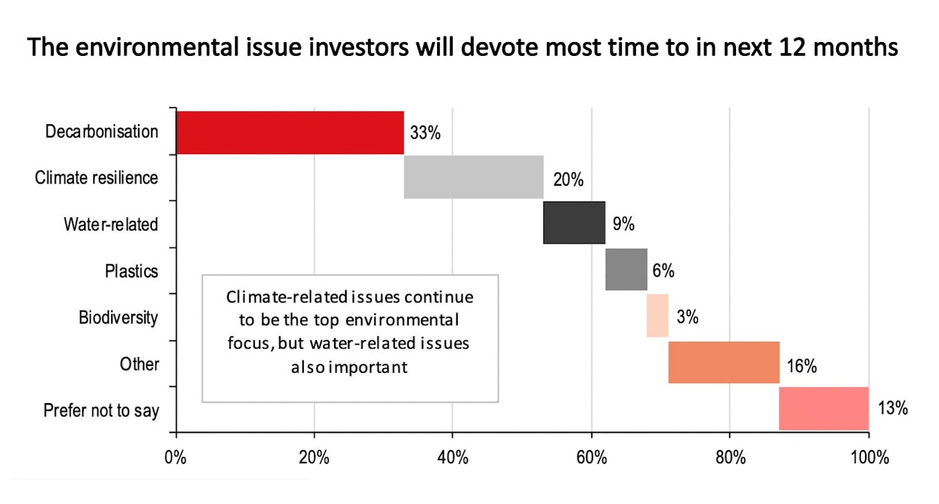 Which broad environmental issue will you devote most time to in the next 12 months?