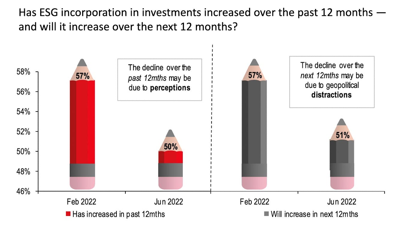 The likelihood of ESG factors influencing investment decision-making has fallen significantly since February. Source: HSBC ESG Sentiment Survey