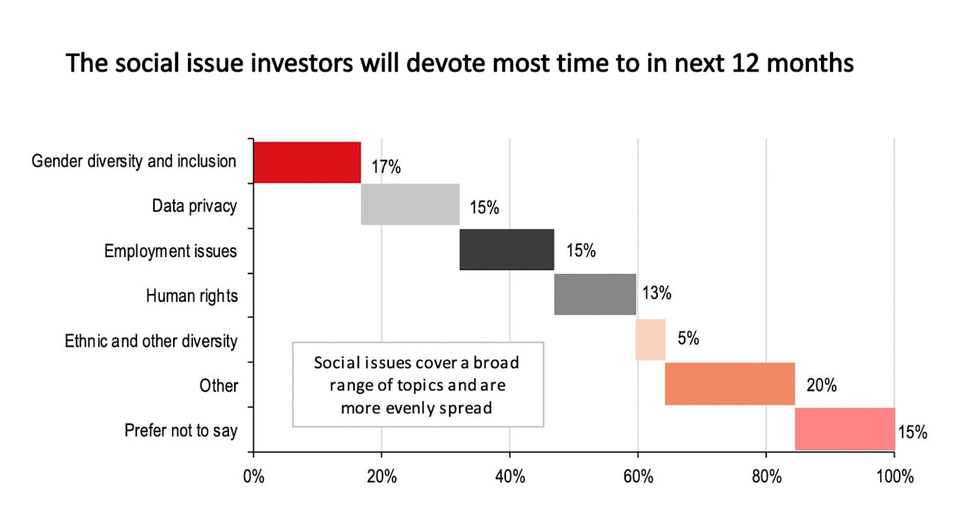 The social issue investors will devote most time to in next 12 months