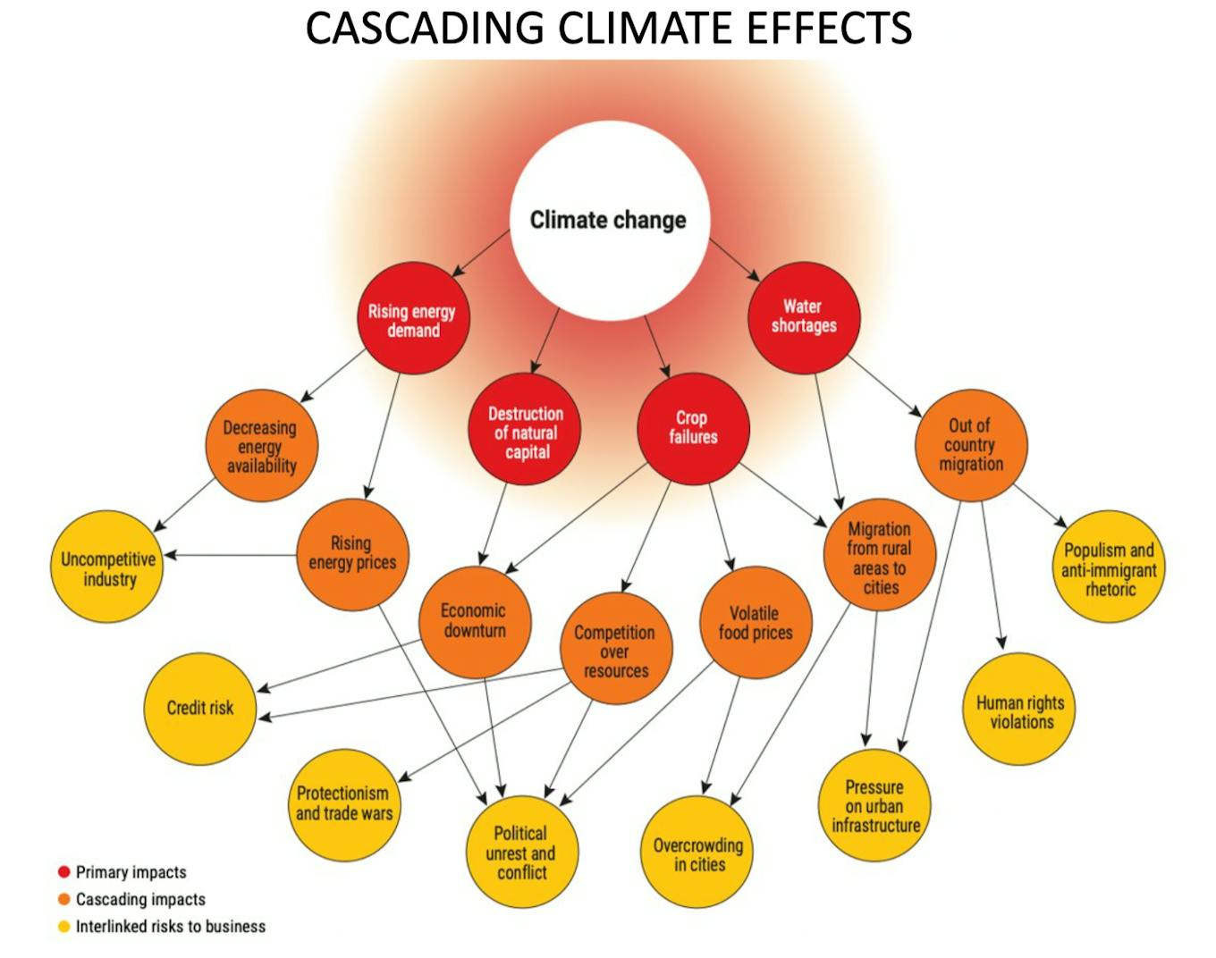 Cascading climate effects