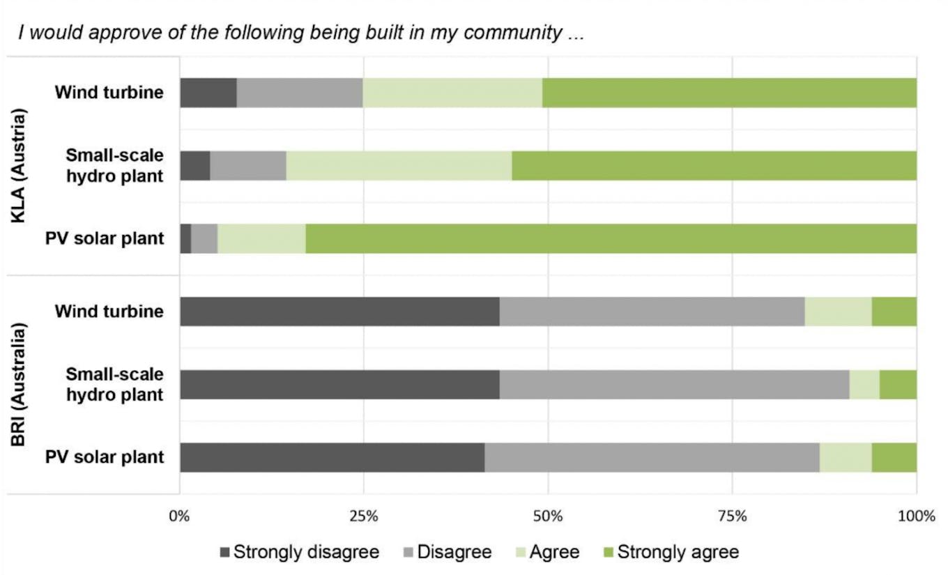 The willingness among Australians and Austrians to have renewable energy infrastructure built within their communities.