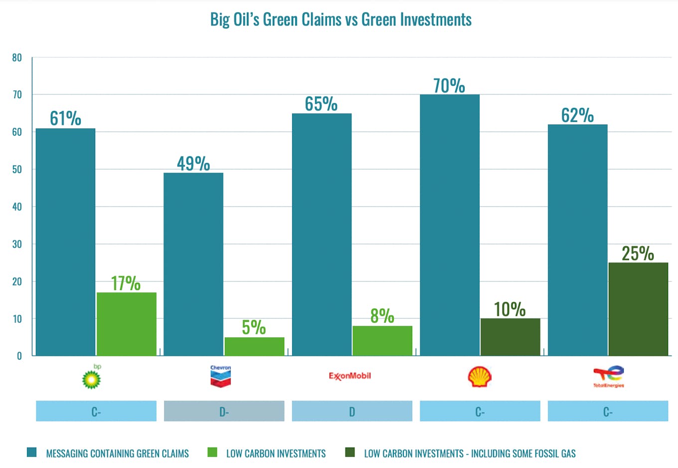 Green claims vs green investments, big 5 oil and gas companies, 2022