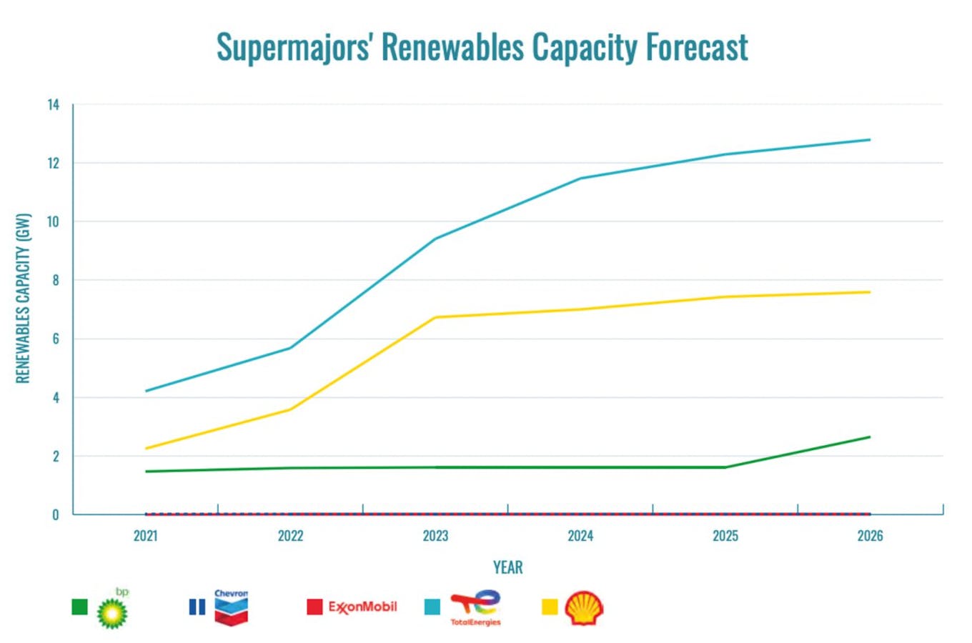 Supermajors renewables investments
