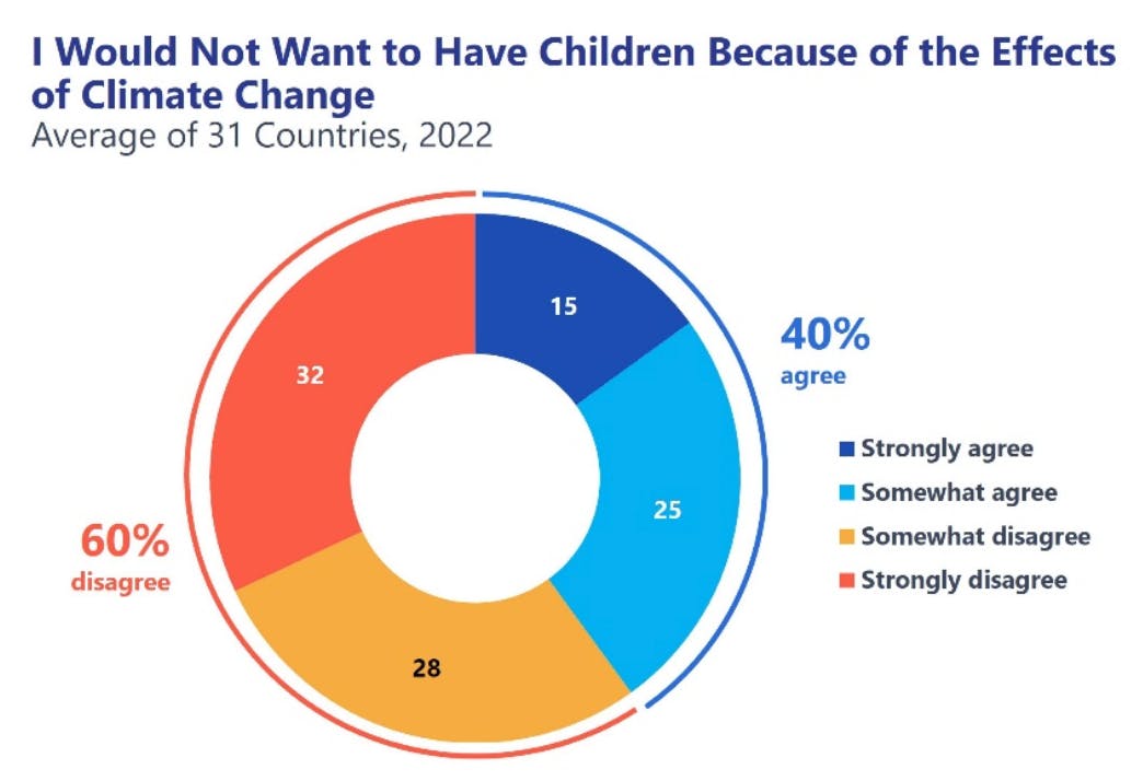 I don't want to have children because of the effects of climate change. Source: GlobeScan