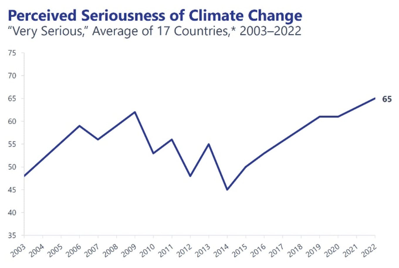 Perceived seriousness of climate change