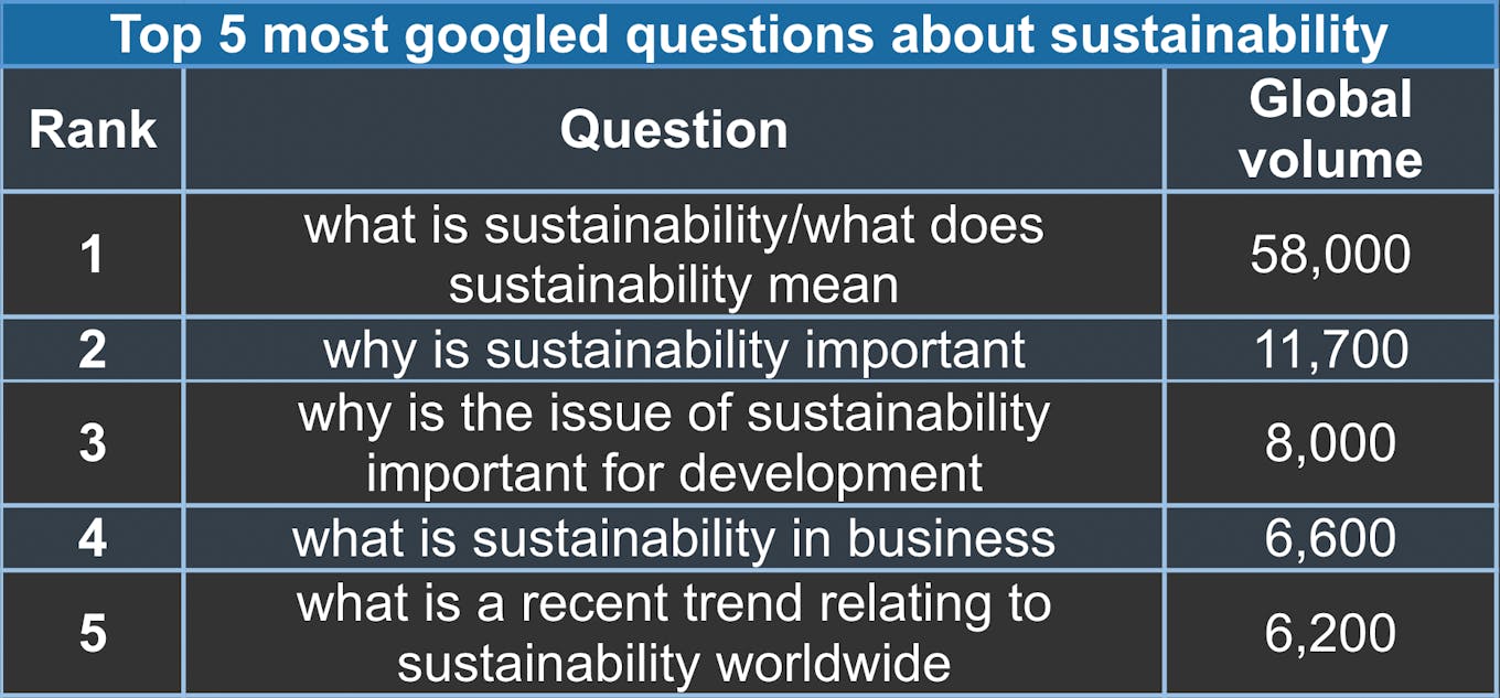 Sustainability-related Google searches
