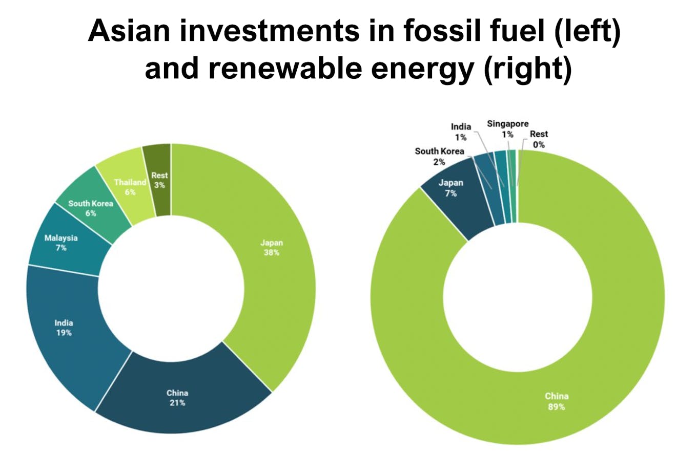 Asian investments in fossil fuel and renewable energy