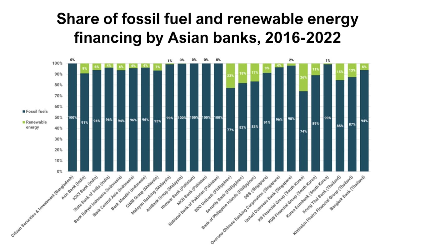 Share of fossil fuels and renewable energy in the energy financing by banks in India, Bangladesh, Pakistan, Singapore, Indonesia, Malaysia, the Philippines, South Korea and Thailand, 2016-2022