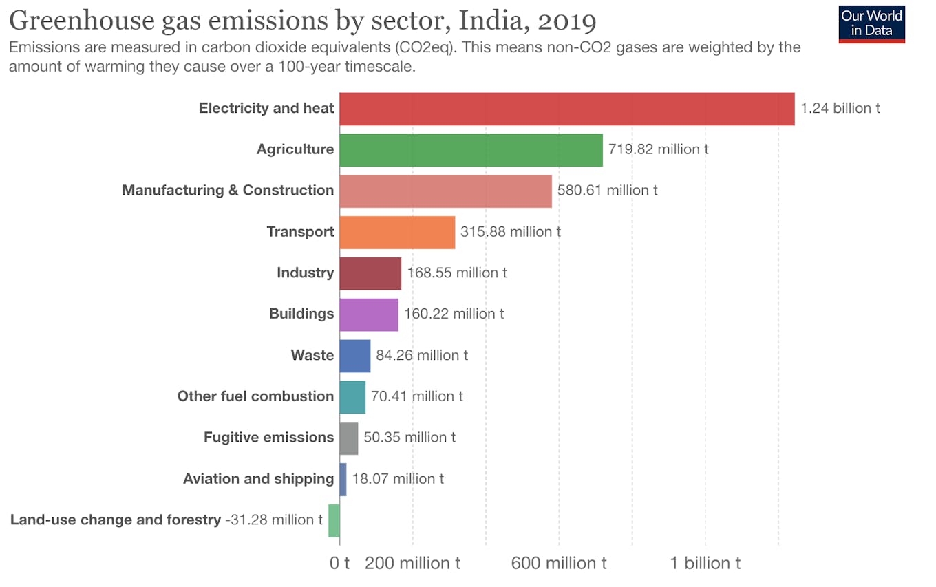 Greenhouse gas emissions by sector, India