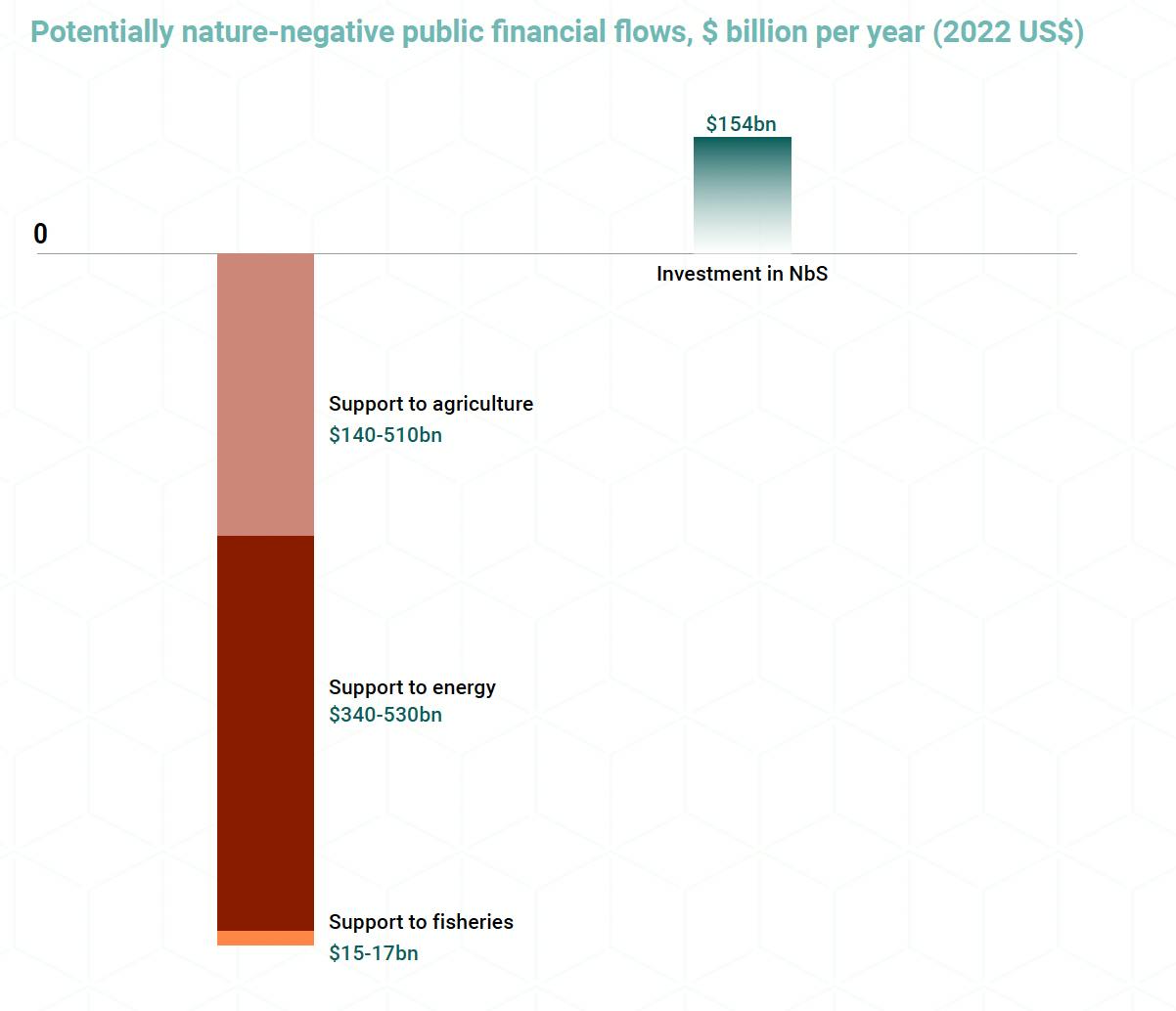 Nature negative financial flows public vs private_UNEP