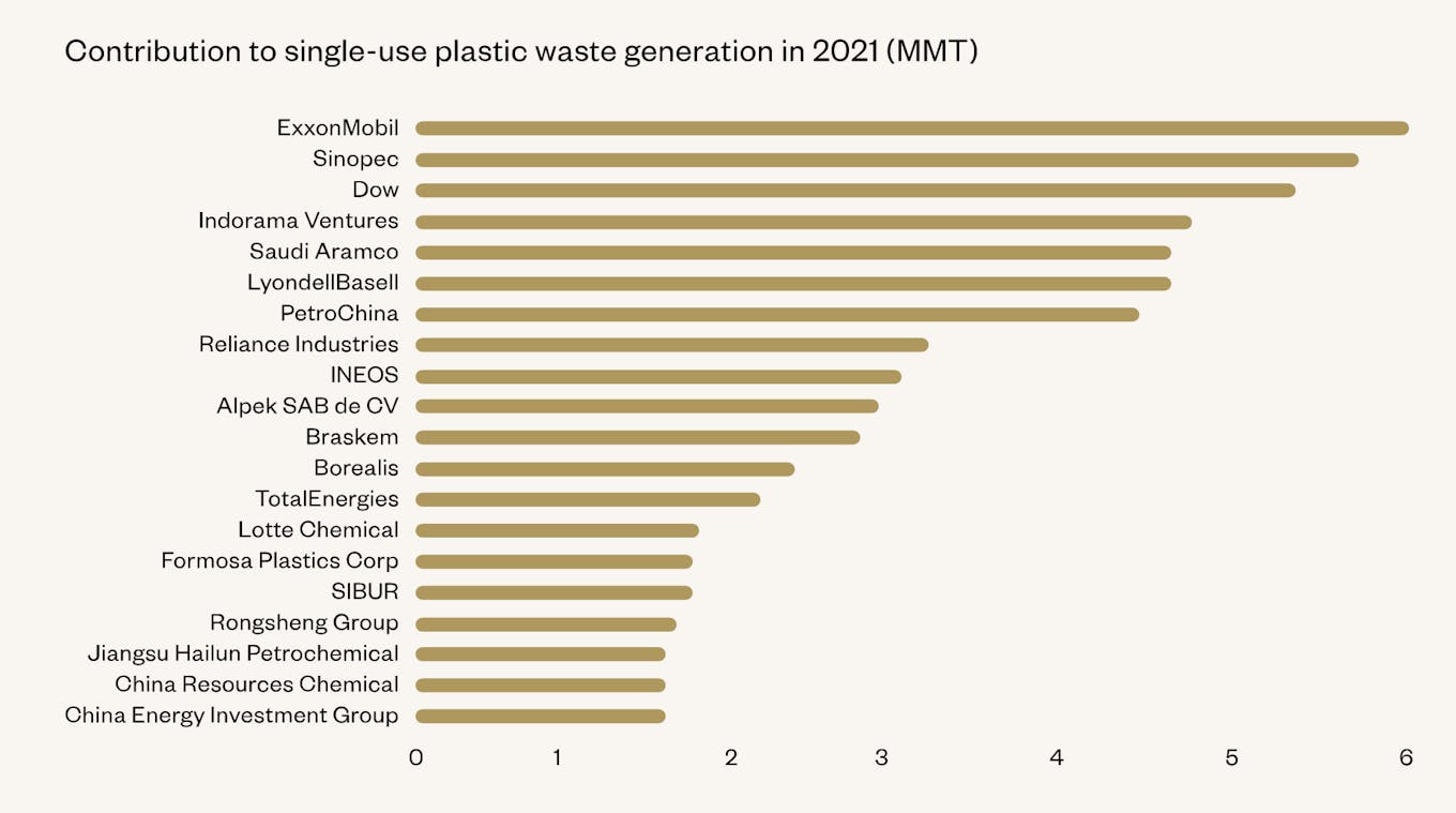 The world's biggest producers of single-use plastic