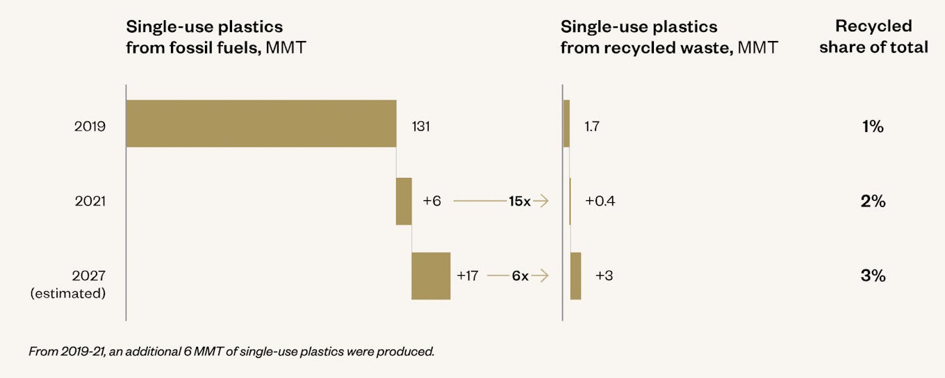 Virgin plastic versus recycled plastic, 2019 to 2021