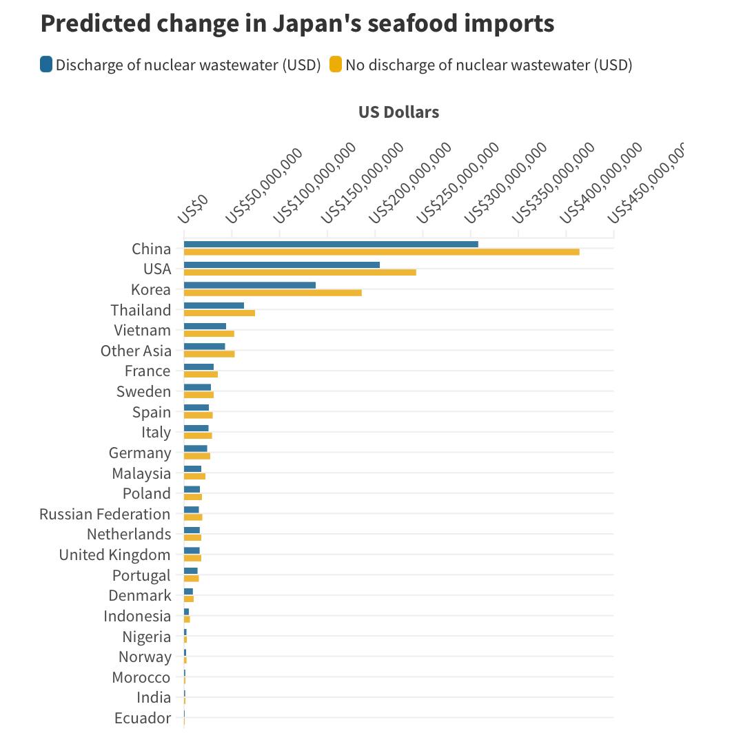 Predicted change in japan's seafood imports