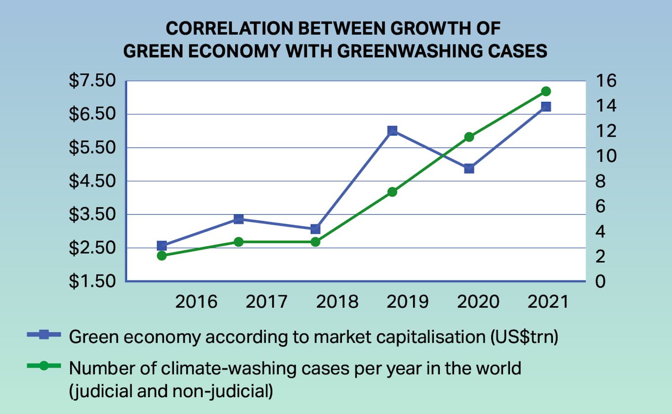 CORRELATION BETWEEN GROWTH OF GREEN ECONOMY WITH GREENWASHING CASES