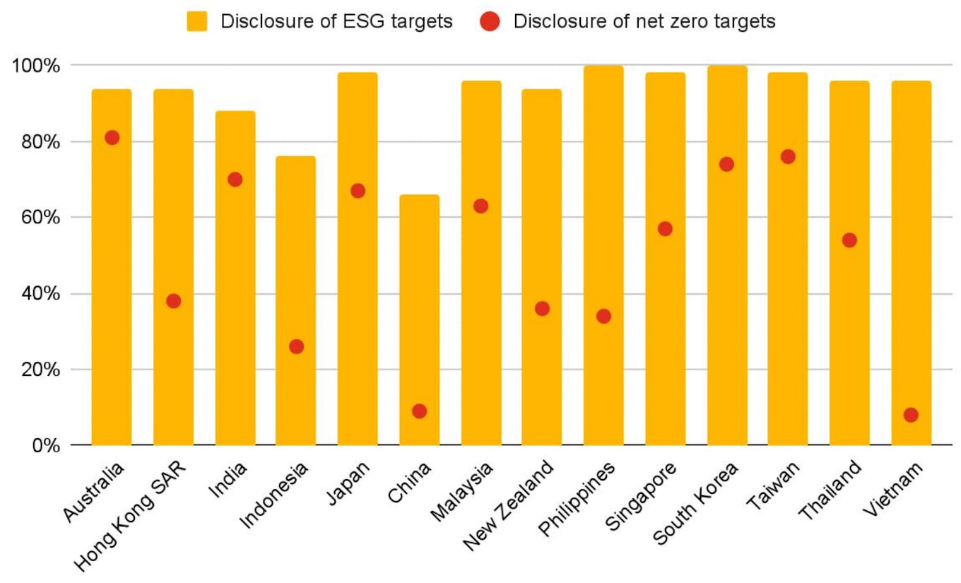 Net zero targets by country