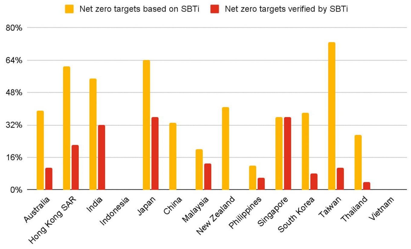 Only 16 per cent of studied firms have SBTi-approved net-zero targets.
