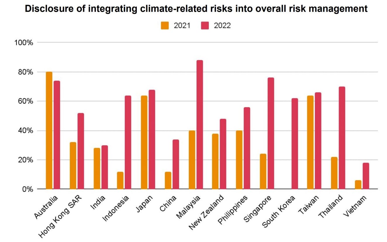 Disclosure of integrating climate-related risks into overall risk management