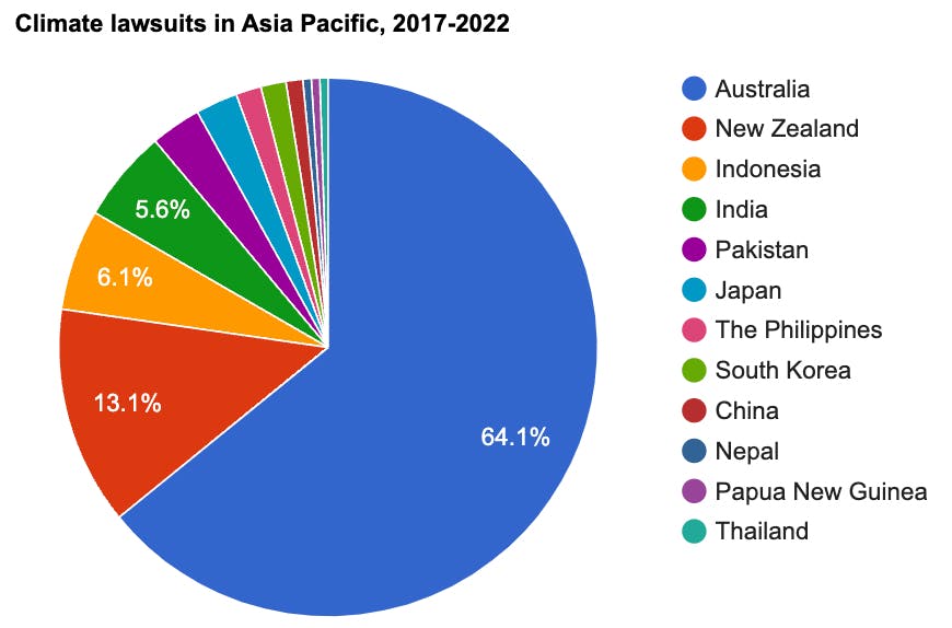 Climate litigation in Asia Pacific, 2017-2022
