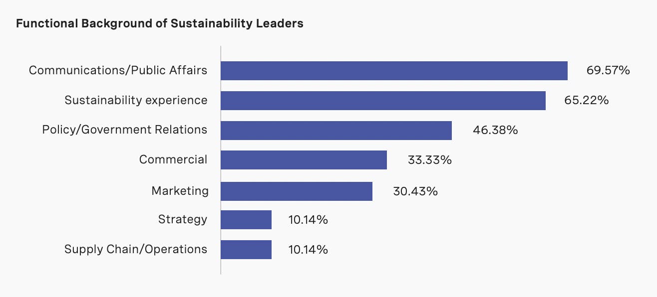 The function background of sustainability leaders in Asia