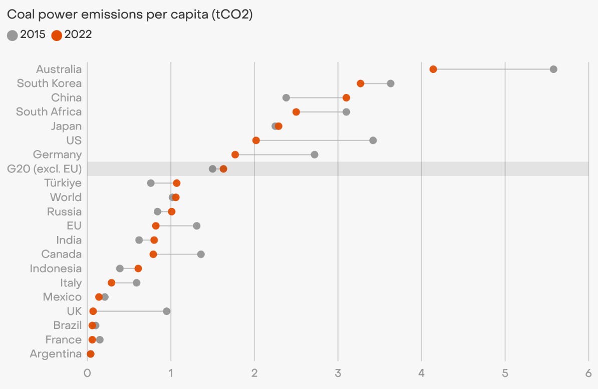 Coal per capita emissions among G20 countries, 2015-2022. Australia and South Korea are on average the G20’s top two coal polluters. Image: Ember