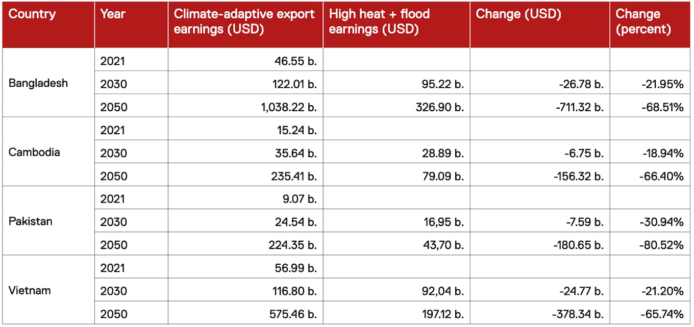 Combined heat- and flood-related impacts for apparel export earnings under climate-adaptative and high heat and flooding scenarios, 2030 and 2050